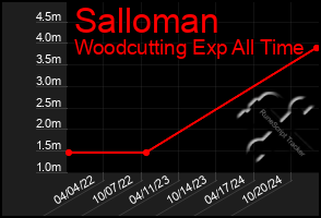 Total Graph of Salloman