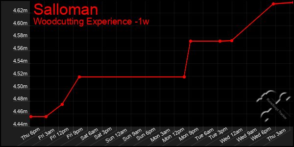 Last 7 Days Graph of Salloman