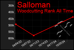 Total Graph of Salloman