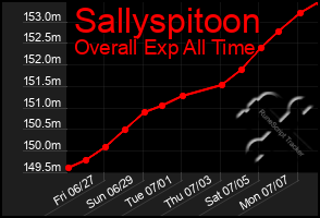 Total Graph of Sallyspitoon