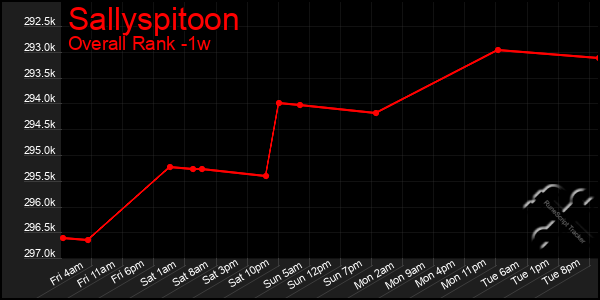 1 Week Graph of Sallyspitoon