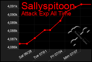 Total Graph of Sallyspitoon