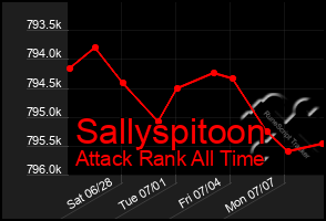 Total Graph of Sallyspitoon