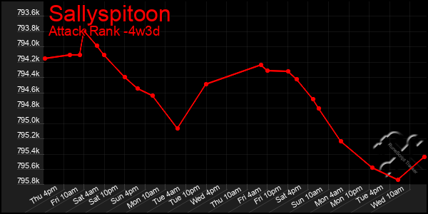 Last 31 Days Graph of Sallyspitoon