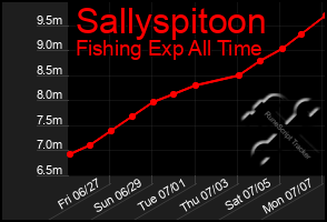 Total Graph of Sallyspitoon