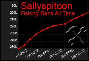 Total Graph of Sallyspitoon