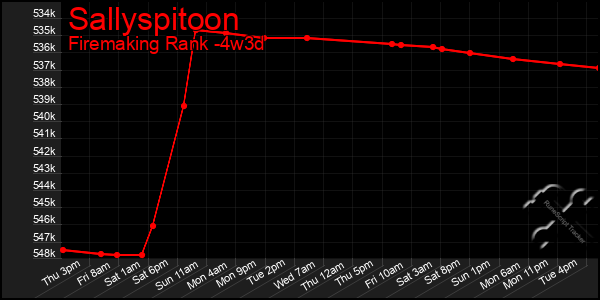 Last 31 Days Graph of Sallyspitoon
