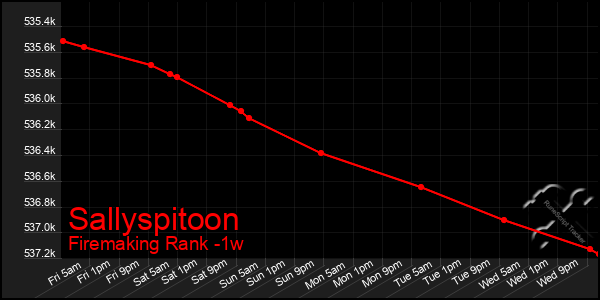 Last 7 Days Graph of Sallyspitoon