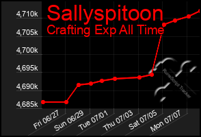 Total Graph of Sallyspitoon