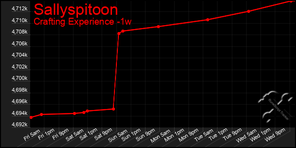 Last 7 Days Graph of Sallyspitoon