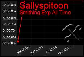Total Graph of Sallyspitoon