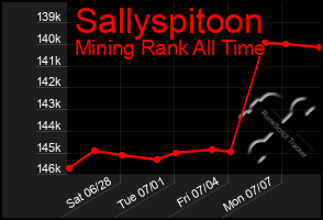 Total Graph of Sallyspitoon