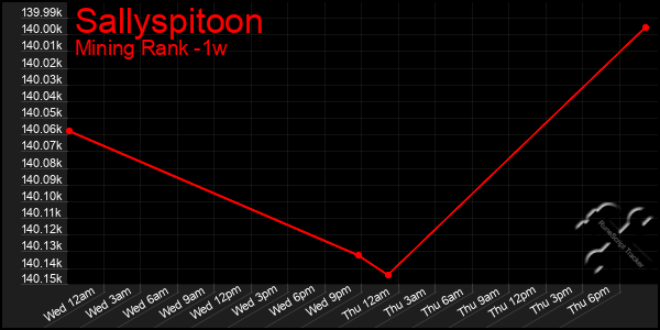 Last 7 Days Graph of Sallyspitoon