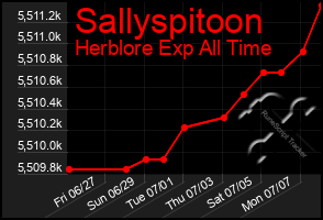 Total Graph of Sallyspitoon