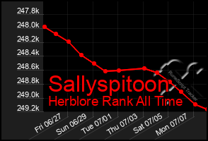 Total Graph of Sallyspitoon