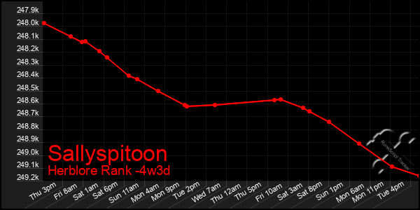 Last 31 Days Graph of Sallyspitoon