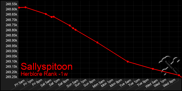 Last 7 Days Graph of Sallyspitoon