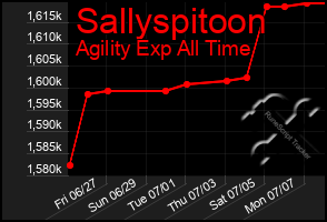 Total Graph of Sallyspitoon