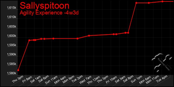 Last 31 Days Graph of Sallyspitoon