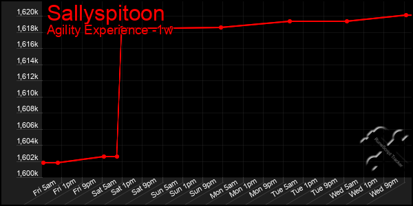 Last 7 Days Graph of Sallyspitoon