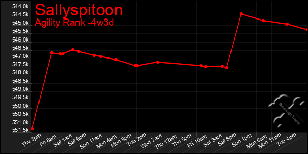 Last 31 Days Graph of Sallyspitoon
