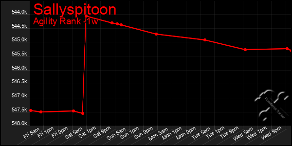 Last 7 Days Graph of Sallyspitoon