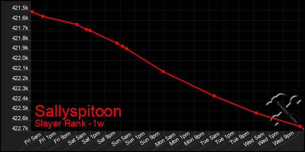 Last 7 Days Graph of Sallyspitoon