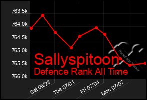 Total Graph of Sallyspitoon