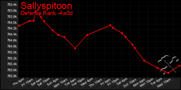 Last 31 Days Graph of Sallyspitoon