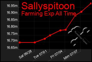 Total Graph of Sallyspitoon