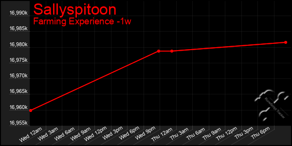 Last 7 Days Graph of Sallyspitoon