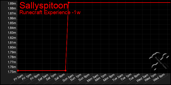 Last 7 Days Graph of Sallyspitoon