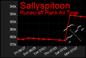 Total Graph of Sallyspitoon
