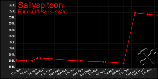 Last 31 Days Graph of Sallyspitoon