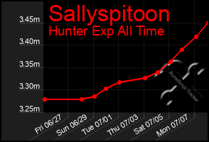 Total Graph of Sallyspitoon