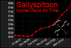 Total Graph of Sallyspitoon