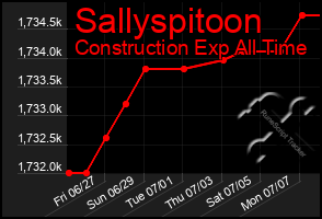 Total Graph of Sallyspitoon