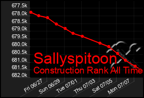 Total Graph of Sallyspitoon