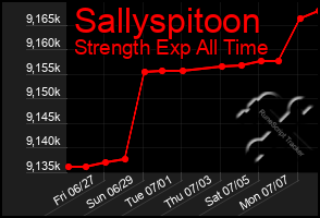 Total Graph of Sallyspitoon