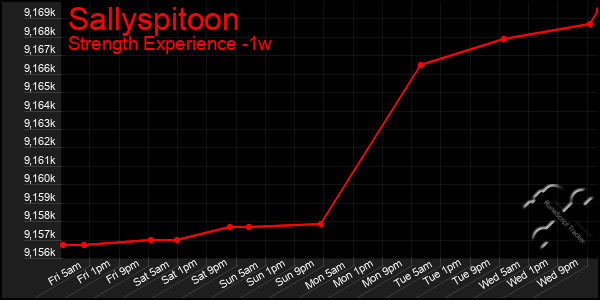 Last 7 Days Graph of Sallyspitoon