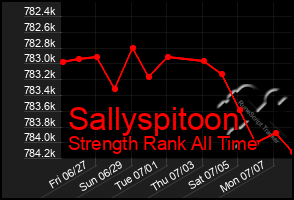 Total Graph of Sallyspitoon