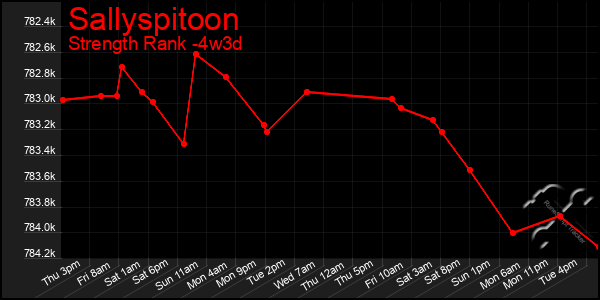 Last 31 Days Graph of Sallyspitoon