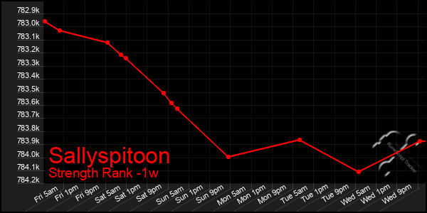 Last 7 Days Graph of Sallyspitoon