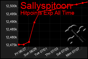 Total Graph of Sallyspitoon