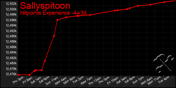 Last 31 Days Graph of Sallyspitoon