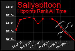 Total Graph of Sallyspitoon
