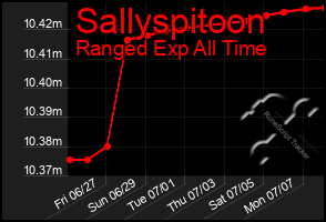 Total Graph of Sallyspitoon