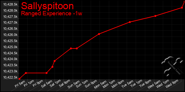 Last 7 Days Graph of Sallyspitoon