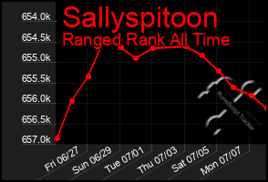 Total Graph of Sallyspitoon