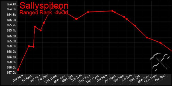 Last 31 Days Graph of Sallyspitoon